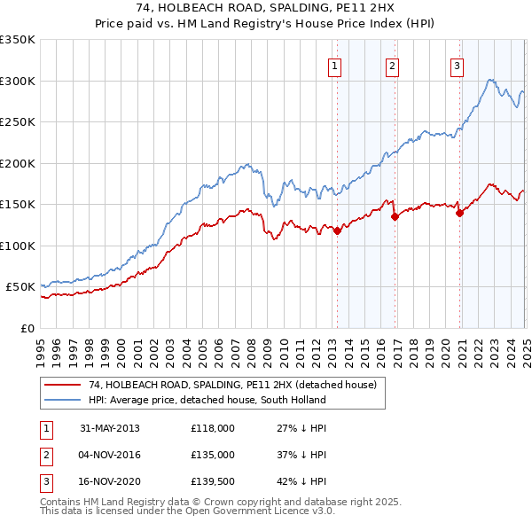 74, HOLBEACH ROAD, SPALDING, PE11 2HX: Price paid vs HM Land Registry's House Price Index