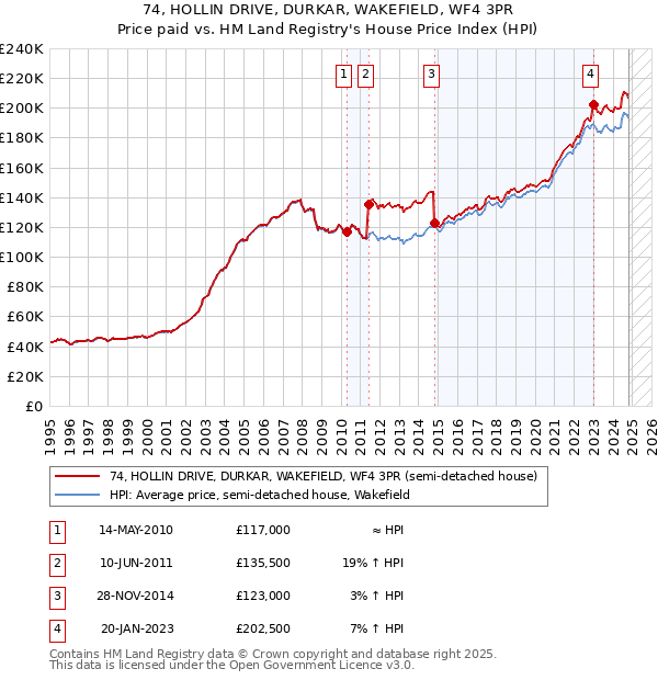 74, HOLLIN DRIVE, DURKAR, WAKEFIELD, WF4 3PR: Price paid vs HM Land Registry's House Price Index