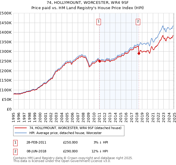 74, HOLLYMOUNT, WORCESTER, WR4 9SF: Price paid vs HM Land Registry's House Price Index