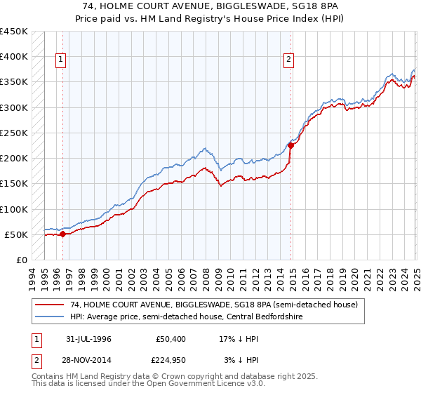 74, HOLME COURT AVENUE, BIGGLESWADE, SG18 8PA: Price paid vs HM Land Registry's House Price Index