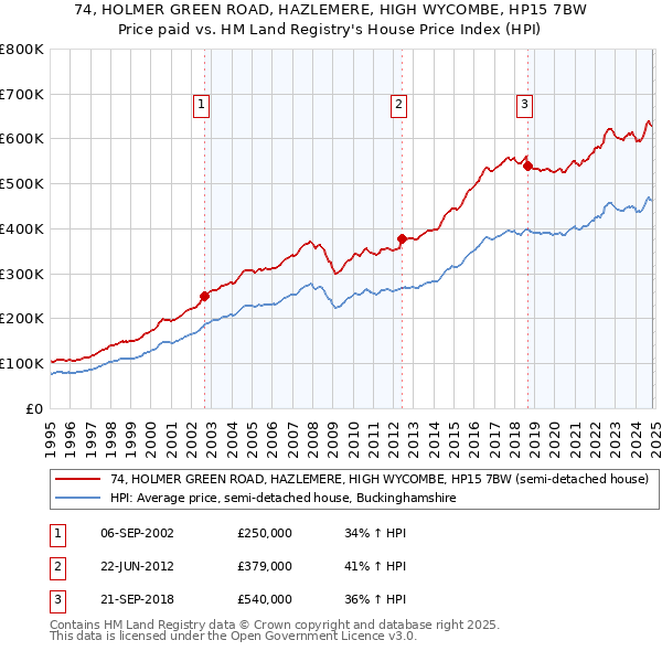 74, HOLMER GREEN ROAD, HAZLEMERE, HIGH WYCOMBE, HP15 7BW: Price paid vs HM Land Registry's House Price Index