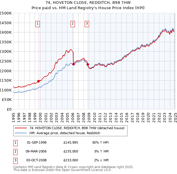 74, HOVETON CLOSE, REDDITCH, B98 7HW: Price paid vs HM Land Registry's House Price Index