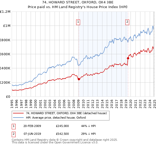 74, HOWARD STREET, OXFORD, OX4 3BE: Price paid vs HM Land Registry's House Price Index