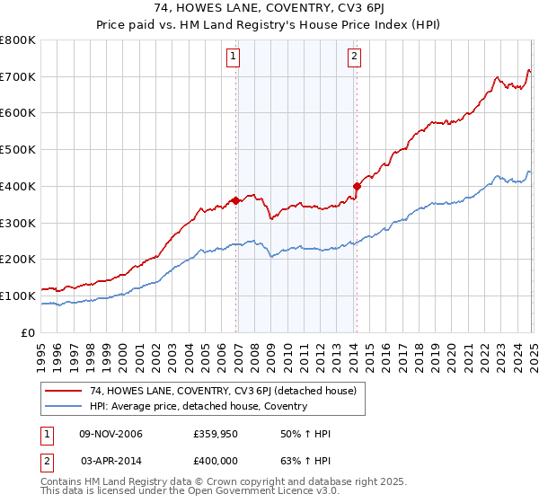 74, HOWES LANE, COVENTRY, CV3 6PJ: Price paid vs HM Land Registry's House Price Index