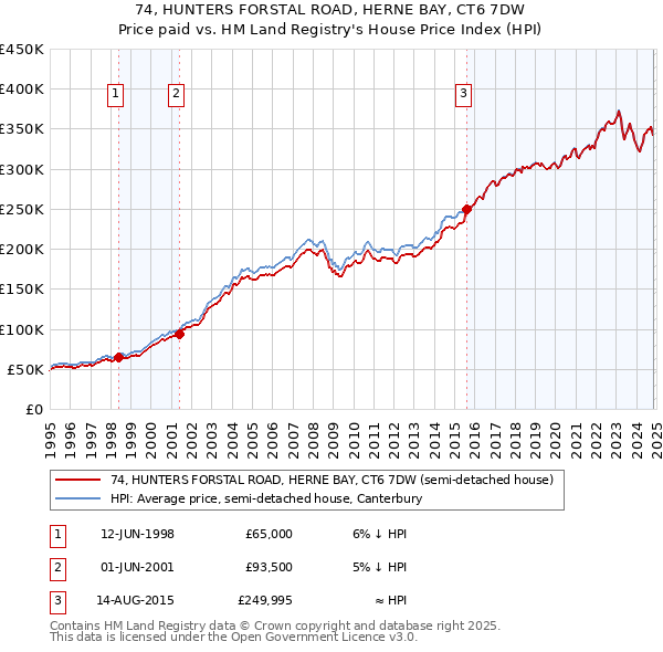 74, HUNTERS FORSTAL ROAD, HERNE BAY, CT6 7DW: Price paid vs HM Land Registry's House Price Index