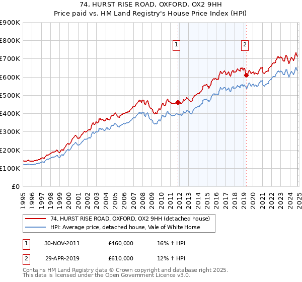 74, HURST RISE ROAD, OXFORD, OX2 9HH: Price paid vs HM Land Registry's House Price Index