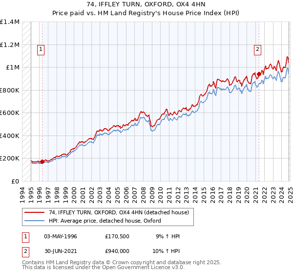 74, IFFLEY TURN, OXFORD, OX4 4HN: Price paid vs HM Land Registry's House Price Index