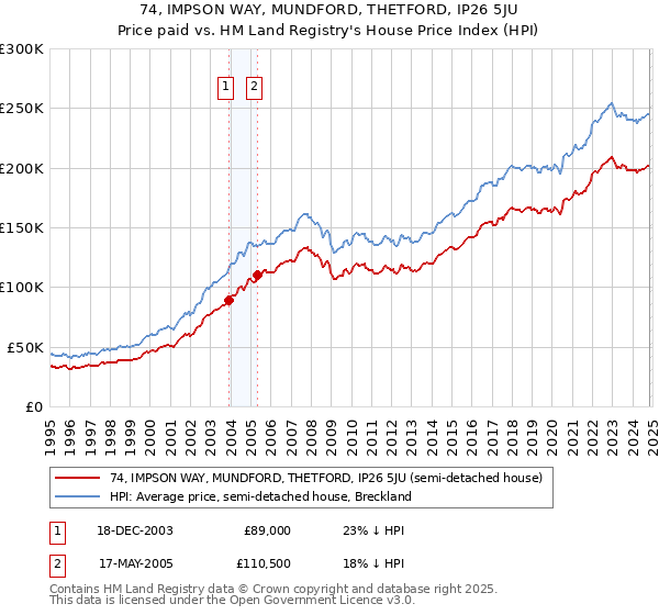 74, IMPSON WAY, MUNDFORD, THETFORD, IP26 5JU: Price paid vs HM Land Registry's House Price Index