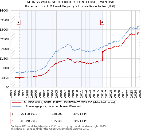 74, INGS WALK, SOUTH KIRKBY, PONTEFRACT, WF9 3SB: Price paid vs HM Land Registry's House Price Index