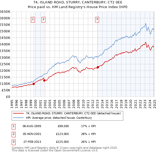 74, ISLAND ROAD, STURRY, CANTERBURY, CT2 0EE: Price paid vs HM Land Registry's House Price Index