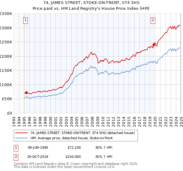 74, JAMES STREET, STOKE-ON-TRENT, ST4 5HS: Price paid vs HM Land Registry's House Price Index