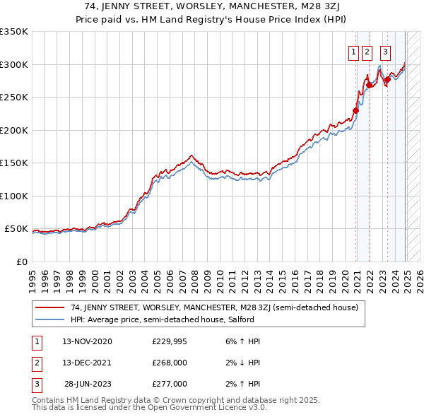 74, JENNY STREET, WORSLEY, MANCHESTER, M28 3ZJ: Price paid vs HM Land Registry's House Price Index