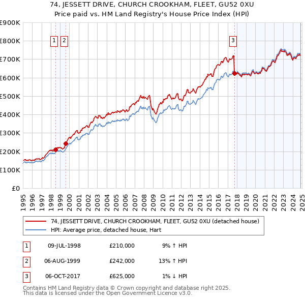 74, JESSETT DRIVE, CHURCH CROOKHAM, FLEET, GU52 0XU: Price paid vs HM Land Registry's House Price Index