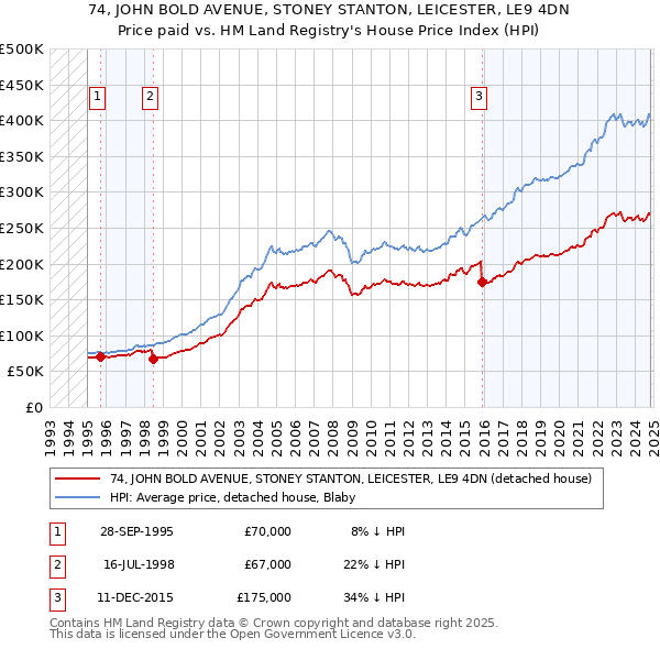 74, JOHN BOLD AVENUE, STONEY STANTON, LEICESTER, LE9 4DN: Price paid vs HM Land Registry's House Price Index