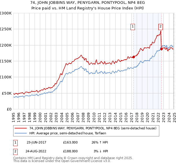 74, JOHN JOBBINS WAY, PENYGARN, PONTYPOOL, NP4 8EG: Price paid vs HM Land Registry's House Price Index