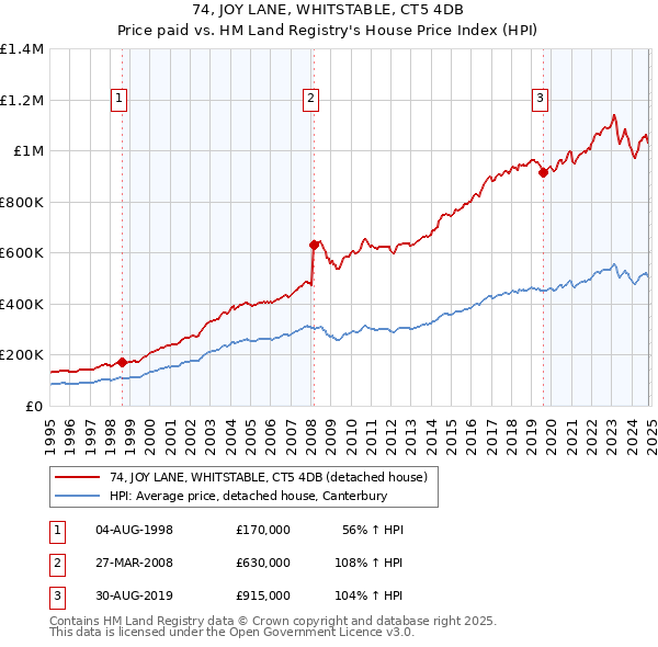 74, JOY LANE, WHITSTABLE, CT5 4DB: Price paid vs HM Land Registry's House Price Index