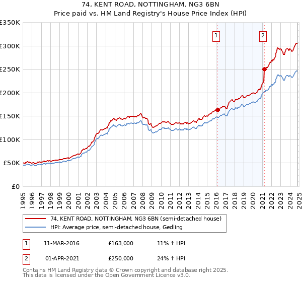 74, KENT ROAD, NOTTINGHAM, NG3 6BN: Price paid vs HM Land Registry's House Price Index