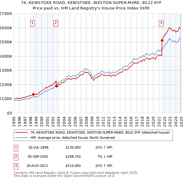 74, KEWSTOKE ROAD, KEWSTOKE, WESTON-SUPER-MARE, BS22 9YF: Price paid vs HM Land Registry's House Price Index