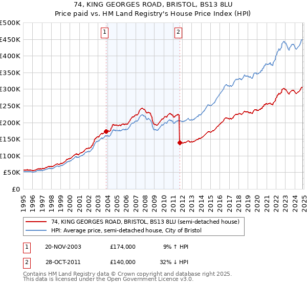 74, KING GEORGES ROAD, BRISTOL, BS13 8LU: Price paid vs HM Land Registry's House Price Index