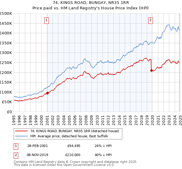 74, KINGS ROAD, BUNGAY, NR35 1RR: Price paid vs HM Land Registry's House Price Index