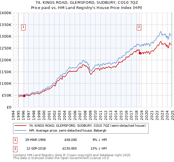 74, KINGS ROAD, GLEMSFORD, SUDBURY, CO10 7QZ: Price paid vs HM Land Registry's House Price Index