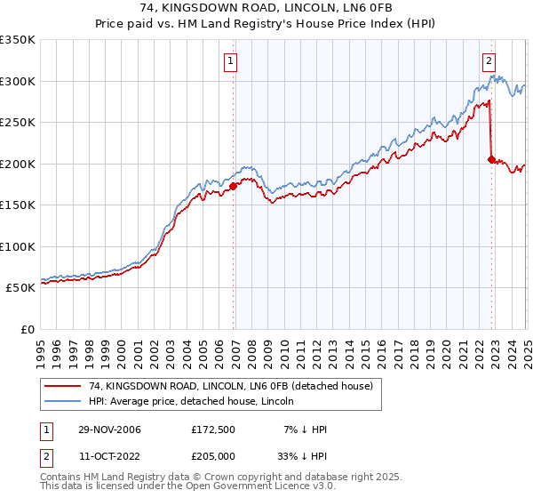 74, KINGSDOWN ROAD, LINCOLN, LN6 0FB: Price paid vs HM Land Registry's House Price Index