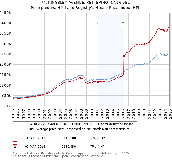 74, KINGSLEY AVENUE, KETTERING, NN16 9EU: Price paid vs HM Land Registry's House Price Index