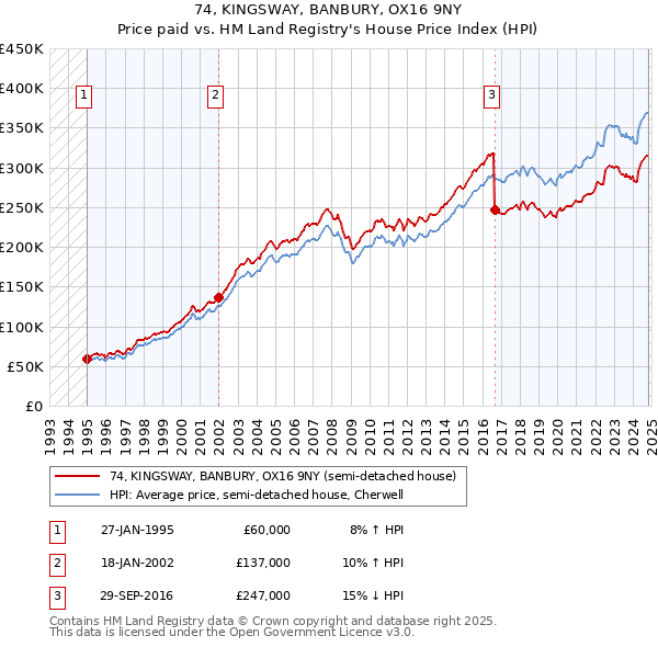 74, KINGSWAY, BANBURY, OX16 9NY: Price paid vs HM Land Registry's House Price Index