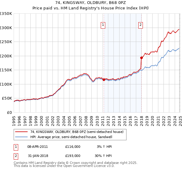 74, KINGSWAY, OLDBURY, B68 0PZ: Price paid vs HM Land Registry's House Price Index