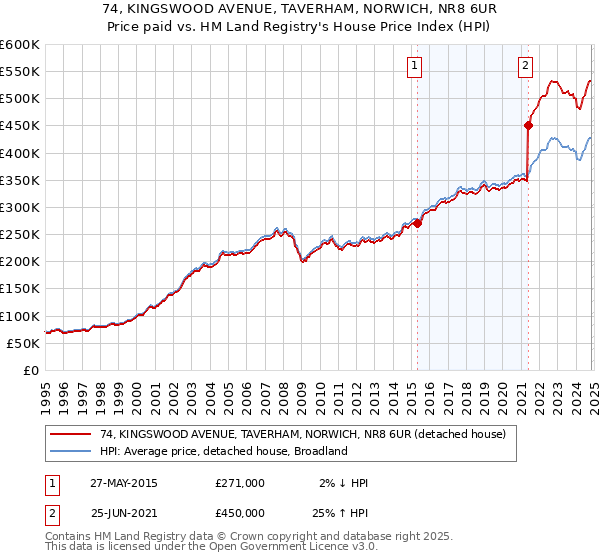 74, KINGSWOOD AVENUE, TAVERHAM, NORWICH, NR8 6UR: Price paid vs HM Land Registry's House Price Index