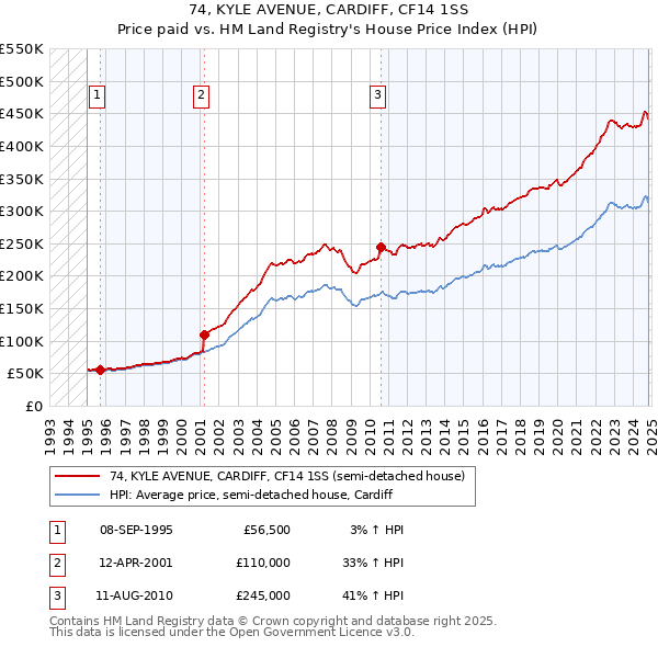 74, KYLE AVENUE, CARDIFF, CF14 1SS: Price paid vs HM Land Registry's House Price Index