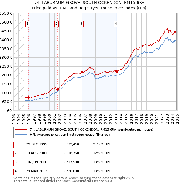 74, LABURNUM GROVE, SOUTH OCKENDON, RM15 6RA: Price paid vs HM Land Registry's House Price Index