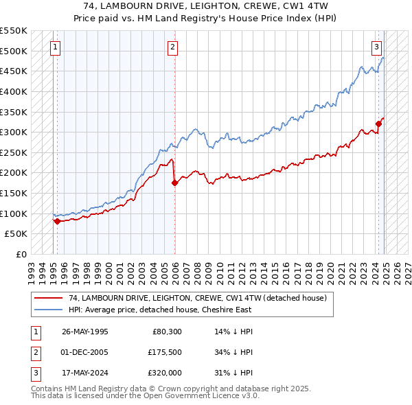 74, LAMBOURN DRIVE, LEIGHTON, CREWE, CW1 4TW: Price paid vs HM Land Registry's House Price Index