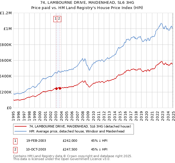 74, LAMBOURNE DRIVE, MAIDENHEAD, SL6 3HG: Price paid vs HM Land Registry's House Price Index