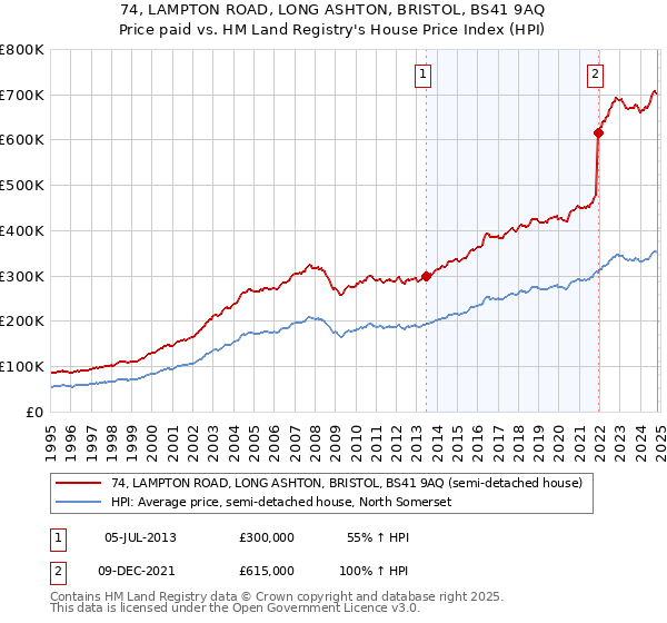 74, LAMPTON ROAD, LONG ASHTON, BRISTOL, BS41 9AQ: Price paid vs HM Land Registry's House Price Index