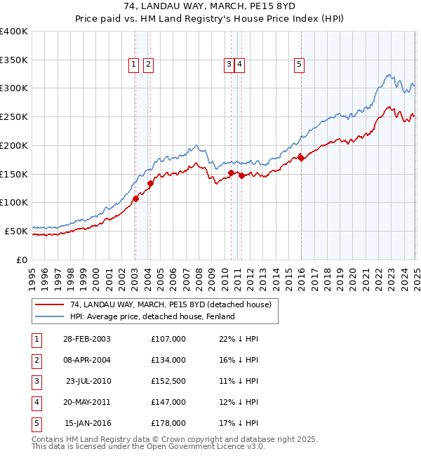 74, LANDAU WAY, MARCH, PE15 8YD: Price paid vs HM Land Registry's House Price Index