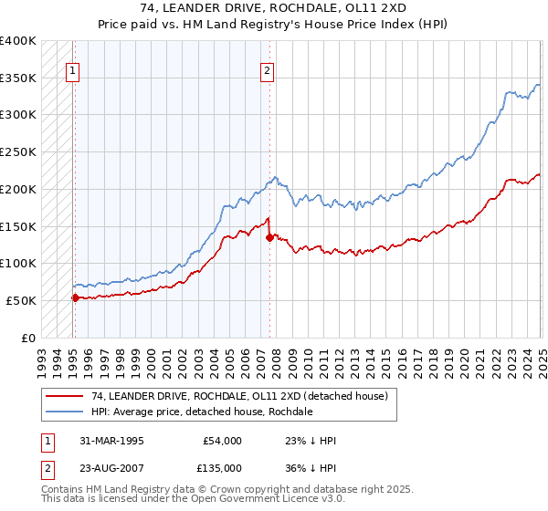 74, LEANDER DRIVE, ROCHDALE, OL11 2XD: Price paid vs HM Land Registry's House Price Index