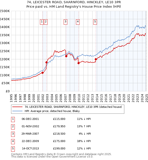 74, LEICESTER ROAD, SHARNFORD, HINCKLEY, LE10 3PR: Price paid vs HM Land Registry's House Price Index