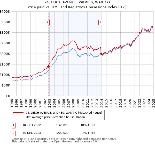 74, LEIGH AVENUE, WIDNES, WA8 7JQ: Price paid vs HM Land Registry's House Price Index