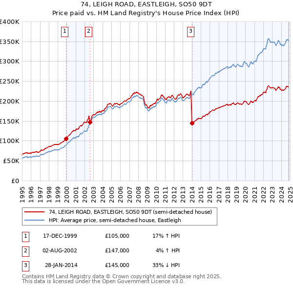 74, LEIGH ROAD, EASTLEIGH, SO50 9DT: Price paid vs HM Land Registry's House Price Index