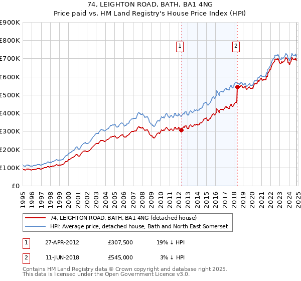 74, LEIGHTON ROAD, BATH, BA1 4NG: Price paid vs HM Land Registry's House Price Index