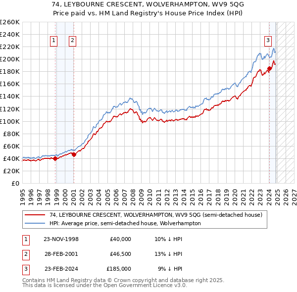 74, LEYBOURNE CRESCENT, WOLVERHAMPTON, WV9 5QG: Price paid vs HM Land Registry's House Price Index