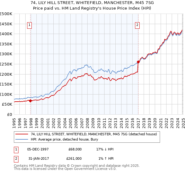 74, LILY HILL STREET, WHITEFIELD, MANCHESTER, M45 7SG: Price paid vs HM Land Registry's House Price Index