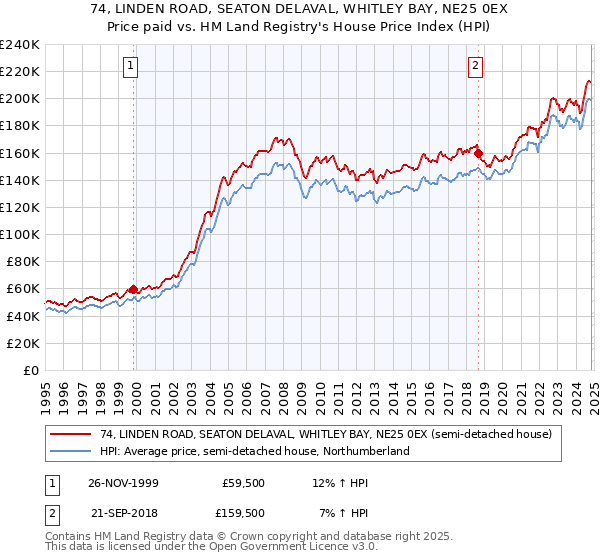 74, LINDEN ROAD, SEATON DELAVAL, WHITLEY BAY, NE25 0EX: Price paid vs HM Land Registry's House Price Index