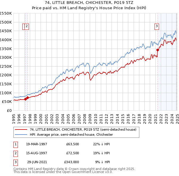 74, LITTLE BREACH, CHICHESTER, PO19 5TZ: Price paid vs HM Land Registry's House Price Index