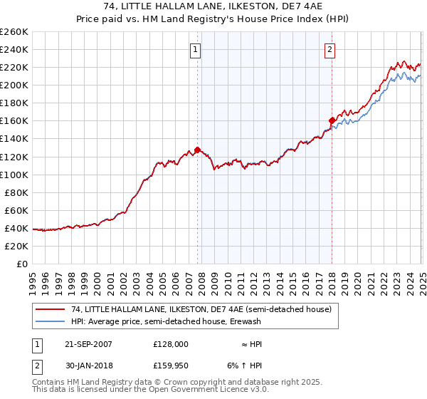 74, LITTLE HALLAM LANE, ILKESTON, DE7 4AE: Price paid vs HM Land Registry's House Price Index