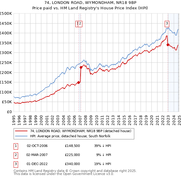 74, LONDON ROAD, WYMONDHAM, NR18 9BP: Price paid vs HM Land Registry's House Price Index