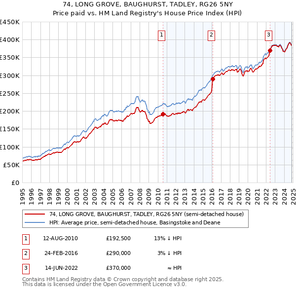 74, LONG GROVE, BAUGHURST, TADLEY, RG26 5NY: Price paid vs HM Land Registry's House Price Index