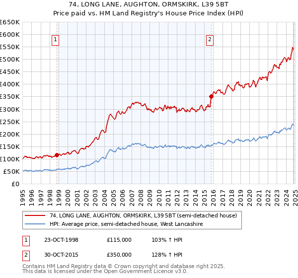 74, LONG LANE, AUGHTON, ORMSKIRK, L39 5BT: Price paid vs HM Land Registry's House Price Index