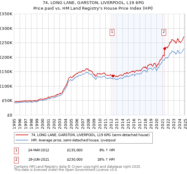 74, LONG LANE, GARSTON, LIVERPOOL, L19 6PG: Price paid vs HM Land Registry's House Price Index